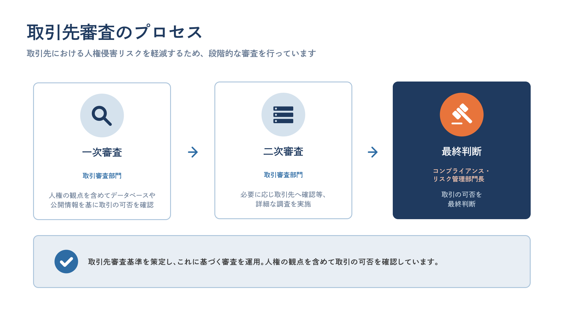 取引先審査のプロセス